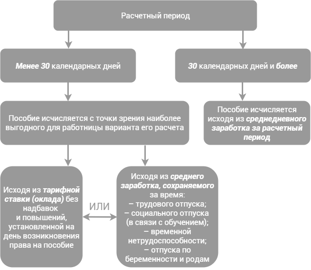 Как рассчитать больничный по беременности и родам в беларуси 2017 онлайн