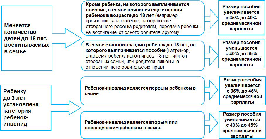 Детское пособие с 1 января 2017 года в беларуси