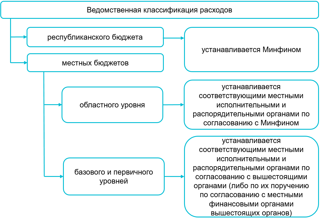 Бюджетная классификация доходов и расходов в Республике Беларусь: виды и структура